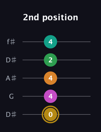 D♯ Minor major 9th Sharp 5th guitar tab — 2nd position (0 4 4 2 4) in Open D (f♯DF♯AD) · Capo 1