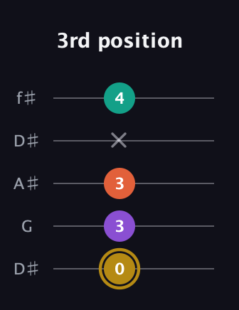 D♯ Minor Sharp 13th guitar tab — 3rd position (0 3 3 x 4) in Open D (f♯DF♯AD) · Capo 1
