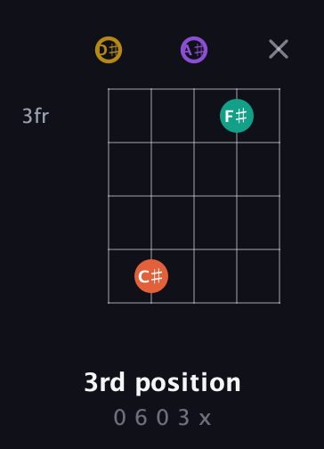 D♯ Minor Sharp 13th guitar chord — 3rd position (0 6 0 3 x) fretboard diagram in Open D (f♯DF♯AD) · Capo 1
