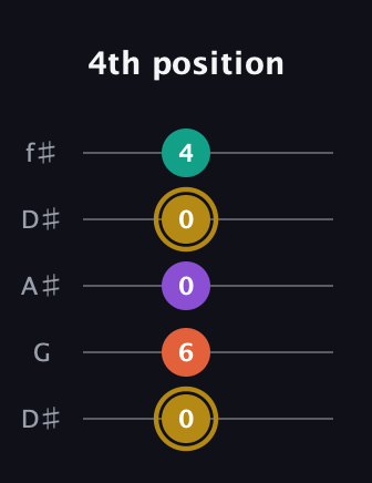 D♯ Minor Sharp 13th guitar tab — 4th position (0 6 0 0 4) in Open D (f♯DF♯AD) · Capo 1