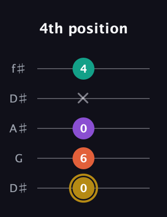 D♯ Minor Sharp 13th guitar tab — 4th position (0 6 0 x 4) in Open D (f♯DF♯AD) · Capo 1
