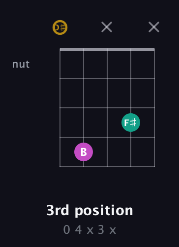D♯ Minor Sharp 5th guitar chord — 3rd position (0 4 x 3 x) fretboard diagram in Open D (f♯DF♯AD) · Capo 1
