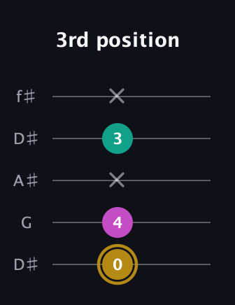 D♯ Minor Sharp 5th guitar tab — 3rd position (0 4 x 3 x) in Open D (f♯DF♯AD) · Capo 1