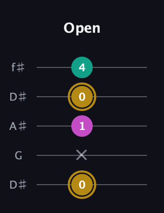 D♯ Minor Sharp 5th guitar tab — Open (0 x 1 0 4) in Open D (f♯DF♯AD) · Capo 1
