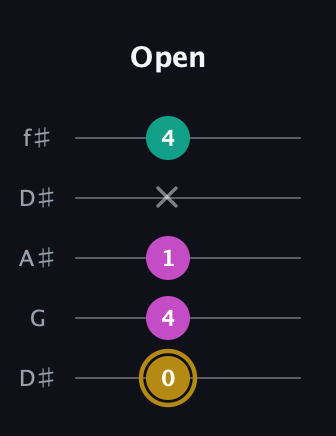 D♯ Minor Sharp 5th guitar tab — Open (0 4 1 x 4) in Open D (f♯DF♯AD) · Capo 1