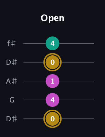 D♯ Minor Sharp 5th guitar tab — Open (0 4 1 0 4) in Open D (f♯DF♯AD) · Capo 1
