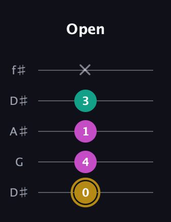 D♯ Minor Sharp 5th guitar tab — Open (0 4 1 3 x) in Open D (f♯DF♯AD) · Capo 1