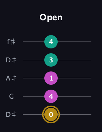 D♯ Minor Sharp 5th guitar tab — Open (0 4 1 3 4) in Open D (f♯DF♯AD) · Capo 1
