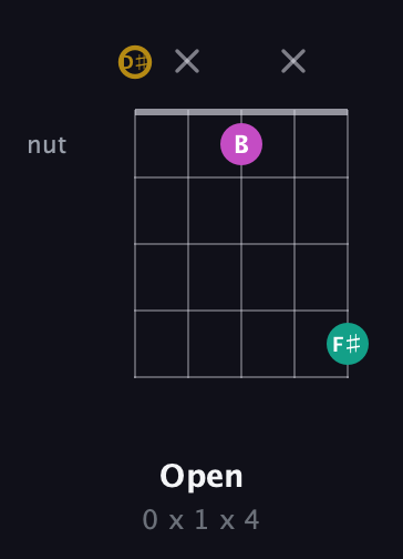 D♯ Minor Sharp 5th guitar chord — Open (0 x 1 x 4) fretboard diagram in Open D (f♯DF♯AD) · Capo 1