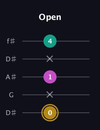 D♯ Minor Sharp 5th guitar tab — Open (0 x 1 x 4) in Open D (f♯DF♯AD) · Capo 1
