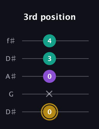 D♯ Minor Sharp 9th guitar tab — 3rd position (0 x 0 3 4) in Open D (f♯DF♯AD) · Capo 1
