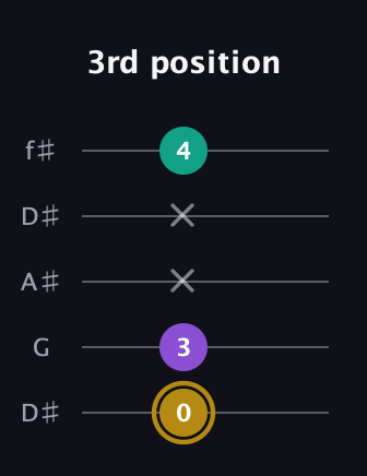 D♯ Minor Sharp 9th guitar tab — 3rd position (0 3 x x 4) in Open D (f♯DF♯AD) · Capo 1