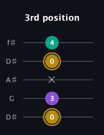 D♯ Minor Sharp 9th guitar tab — 3rd position (0 3 x 0 4) in Open D (f♯DF♯AD) · Capo 1