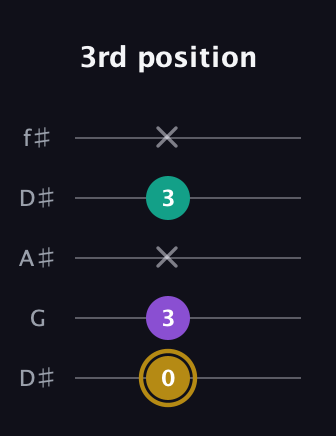 D♯ Minor Sharp 9th guitar tab — 3rd position (0 3 x 3 x) in Open D (f♯DF♯AD) · Capo 1