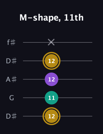 D♯ Minor Sharp 9th guitar tab — M-shape, 11th (12 11 12 12 x) in Open D (f♯DF♯AD) · Capo 1
