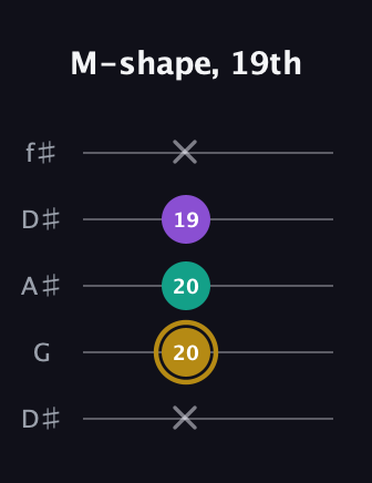 D♯ Minor Sharp 9th guitar tab — M-shape, 19th (x 20 20 19 x) in Open D (f♯DF♯AD) · Capo 1