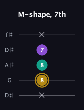 D♯ Minor Sharp 9th guitar tab — M-shape, 7th (x 8 8 7 x) in Open D (f♯DF♯AD) · Capo 1