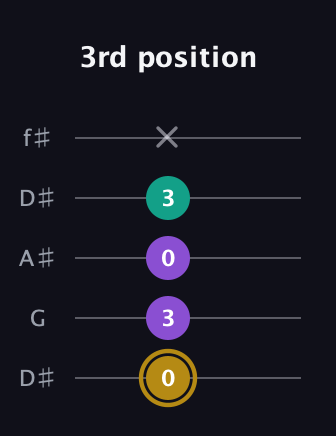 D♯ Minor guitar tab — 3rd position (0 3 0 3 x) in Open D (f♯DF♯AD) · Capo 1