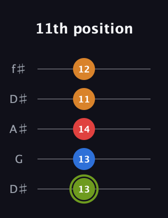 E Augmented 7th Sharp 13th guitar tab — 11th position (13 13 14 11 12) in Open D (f♯DF♯AD) · Capo 1