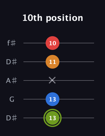 E Augmented 7th guitar tab — 10th position (13 13 x 11 10) in Open D (f♯DF♯AD) · Capo 1
