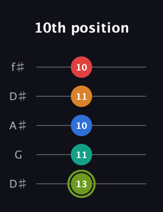 E Augmented 9th Sharp 13th guitar tab — 10th position (13 11 10 11 10) in Open D (f♯DF♯AD) · Capo 1
