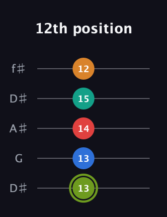 E Augmented 9th Sharp 13th guitar tab — 12th position (13 13 14 15 12) in Open D (f♯DF♯AD) · Capo 1