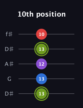 E Augmented Flat 5th guitar tab — 10th position (13 13 12 13 10) in Open D (f♯DF♯AD) · Capo 1
