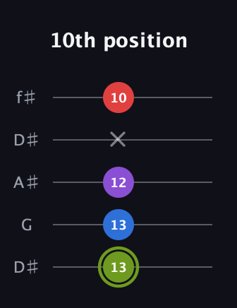 E Augmented Flat 5th guitar tab — 10th position (13 13 12 x 10) in Open D (f♯DF♯AD) · Capo 1