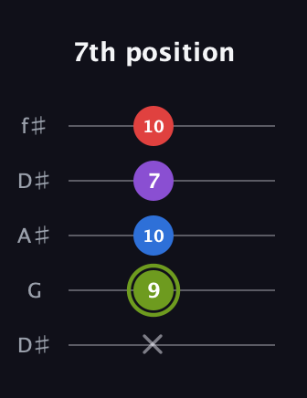 E Augmented Flat 5th guitar tab — 7th position (x 9 10 7 10) in Open D (f♯DF♯AD) · Capo 1