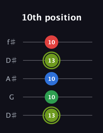 E Augmented Flat 9th guitar tab — 10th position (13 10 10 13 10) in Open D (f♯DF♯AD) · Capo 1