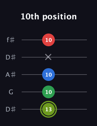 E Augmented Flat 9th guitar tab — 10th position (13 10 10 x 10) in Open D (f♯DF♯AD) · Capo 1