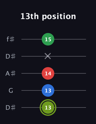 E Augmented Flat 9th guitar tab — 13th position (13 13 14 x 15) in Open D (f♯DF♯AD) · Capo 1