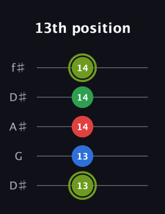 E Augmented Flat 9th guitar tab — 13th position (13 13 14 14 14) in Open D (f♯DF♯AD) · Capo 1