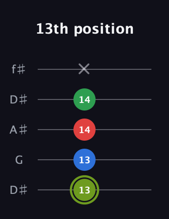 E Augmented Flat 9th guitar tab — 13th position (13 13 14 14 x) in Open D (f♯DF♯AD) · Capo 1