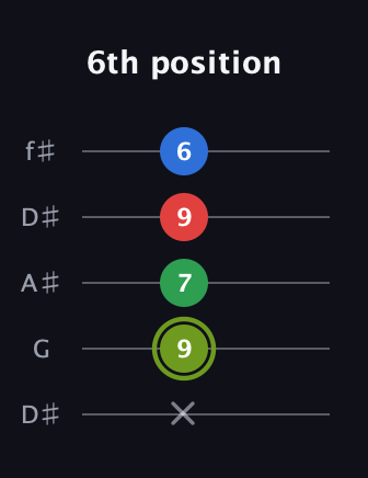 E Augmented Flat 9th guitar tab — 6th position (x 9 7 9 6) in Open D (f♯DF♯AD) · Capo 1