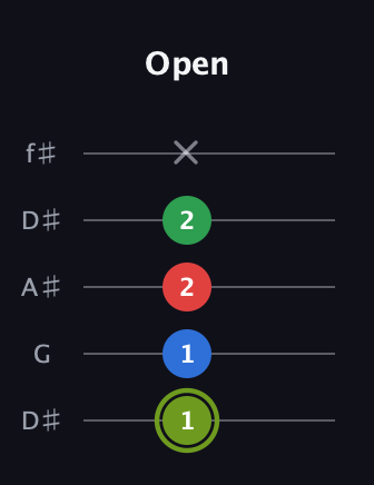 E Augmented Flat 9th guitar tab — Open (1 1 2 2 x) in Open D (f♯DF♯AD) · Capo 1