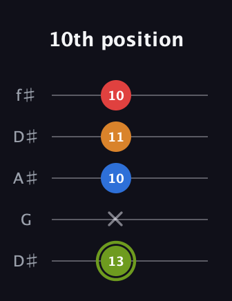 E Augmented Sharp 13th guitar tab — 10th position (13 x 10 11 10) in Open D (f♯DF♯AD) · Capo 1