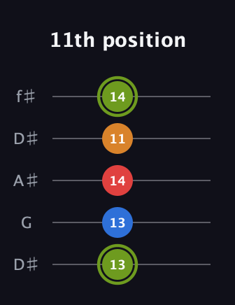 E Augmented Sharp 13th guitar tab — 11th position (13 13 14 11 14) in Open D (f♯DF♯AD) · Capo 1