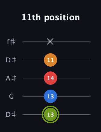E Augmented Sharp 13th guitar tab — 11th position (13 13 14 11 x) in Open D (f♯DF♯AD) · Capo 1