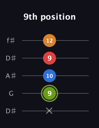 E Augmented Sharp 13th guitar tab — 9th position (x 9 10 9 12) in Open D (f♯DF♯AD) · Capo 1