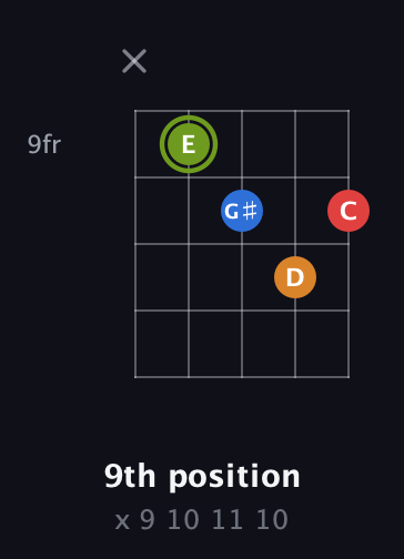 E Augmented Sharp 13th guitar chord — 9th position (x 9 10 11 10) fretboard diagram in Open D (f♯DF♯AD) · Capo 1