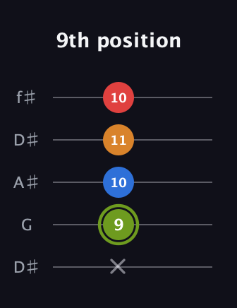 E Augmented Sharp 13th guitar tab — 9th position (x 9 10 11 10) in Open D (f♯DF♯AD) · Capo 1