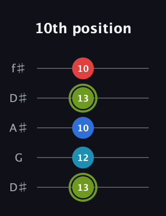 E Augmented Sharp 9th guitar tab — 10th position (13 12 10 13 10) in Open D (f♯DF♯AD) · Capo 1