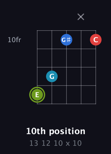 E Augmented Sharp 9th guitar chord — 10th position (13 12 10 x 10) fretboard diagram in Open D (f♯DF♯AD) · Capo 1