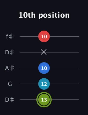 E Augmented Sharp 9th guitar tab — 10th position (13 12 10 x 10) in Open D (f♯DF♯AD) · Capo 1