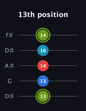 E Augmented Sharp 9th guitar tab — 13th position (13 13 14 16 14) in Open D (f♯DF♯AD) · Capo 1