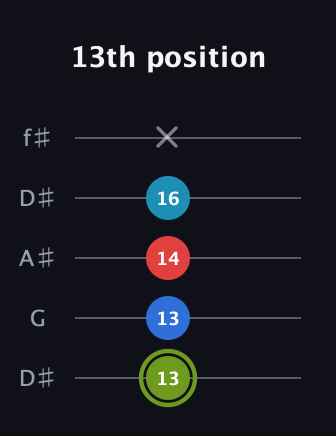 E Augmented Sharp 9th guitar tab — 13th position (13 13 14 16 x) in Open D (f♯DF♯AD) · Capo 1