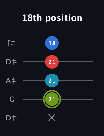 E Augmented Sharp 9th guitar tab — 18th position (x 21 21 21 18) in Open D (f♯DF♯AD) · Capo 1