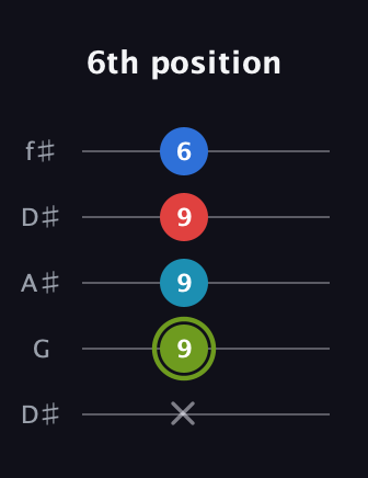 E Augmented Sharp 9th guitar tab — 6th position (x 9 9 9 6) in Open D (f♯DF♯AD) · Capo 1