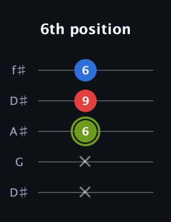 E Augmented guitar tab — 6th position (x x 6 9 6) in Open D (f♯DF♯AD) · Capo 1